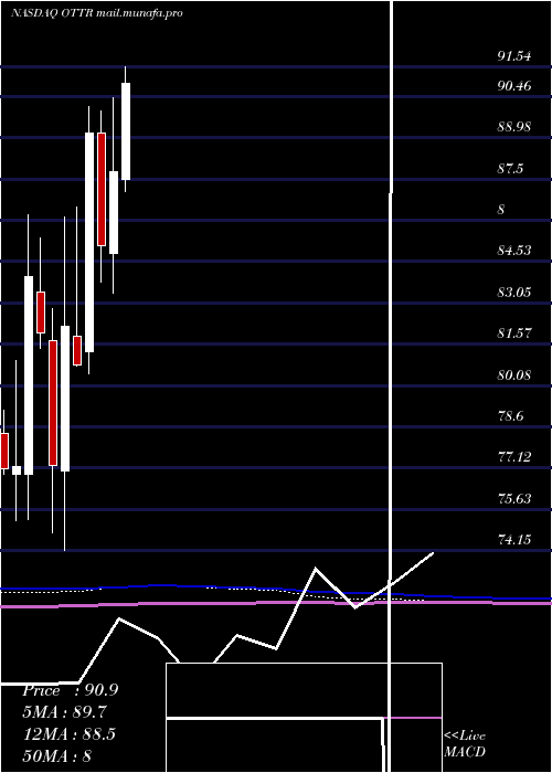  monthly chart OtterTail