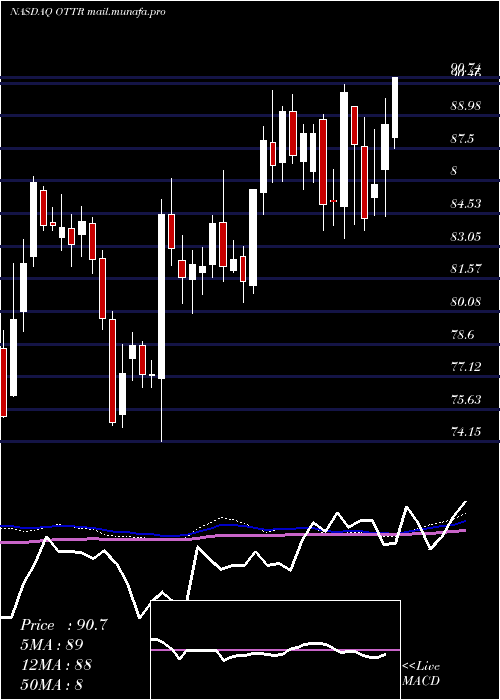  weekly chart OtterTail