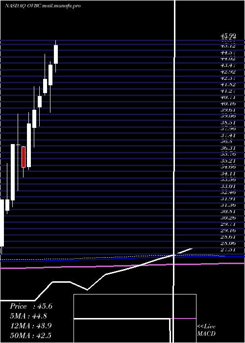  monthly chart OhioValley