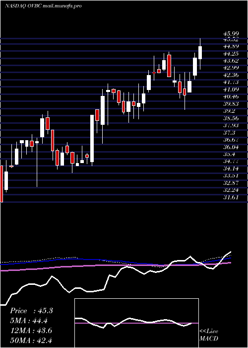  weekly chart OhioValley