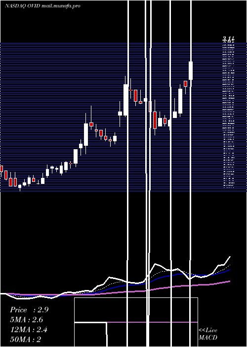  Daily chart OvidTherapeutics