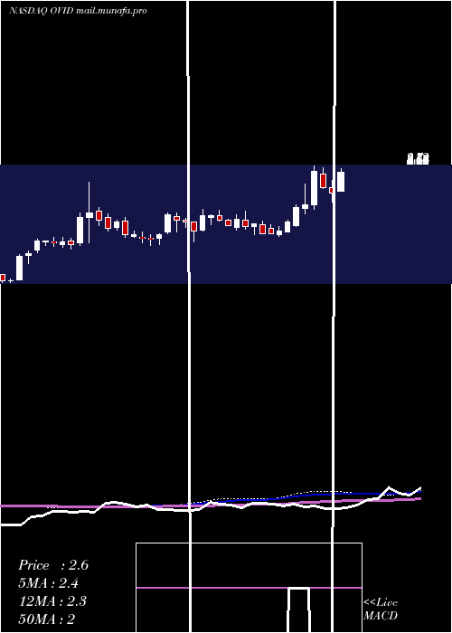  weekly chart OvidTherapeutics