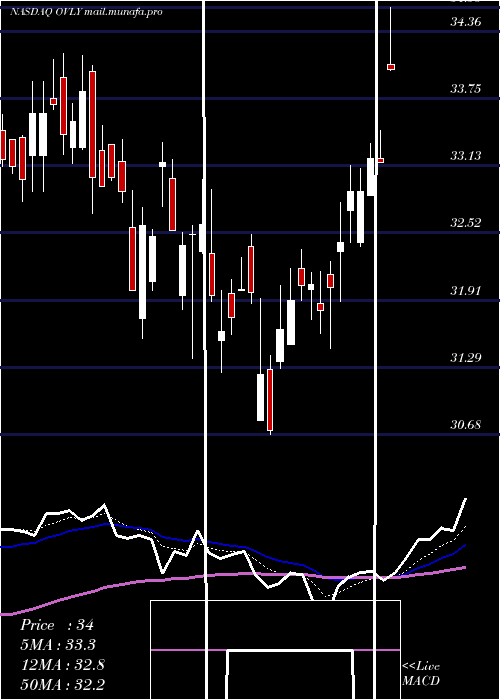  Daily chart OakValley