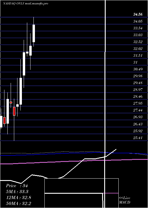  monthly chart OakValley