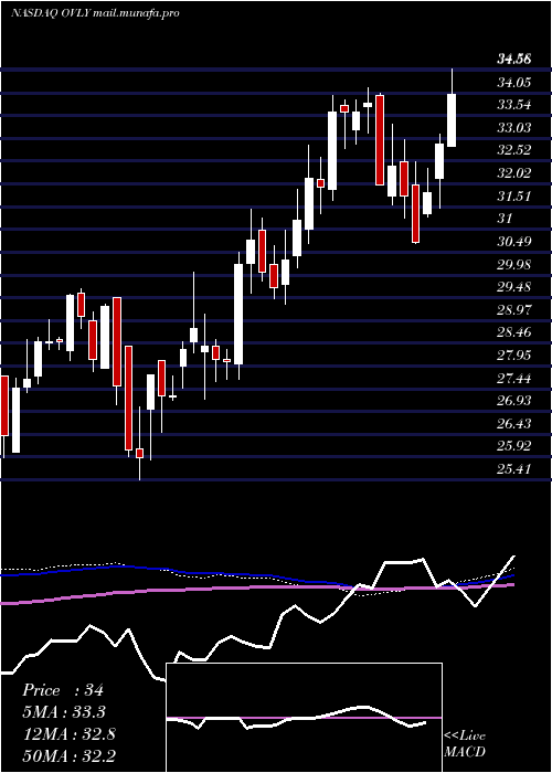  weekly chart OakValley