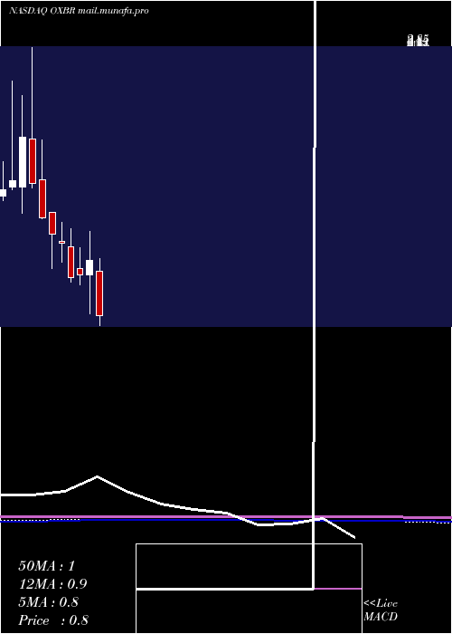  monthly chart OxbridgeRe