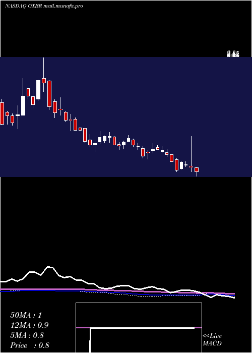  weekly chart OxbridgeRe