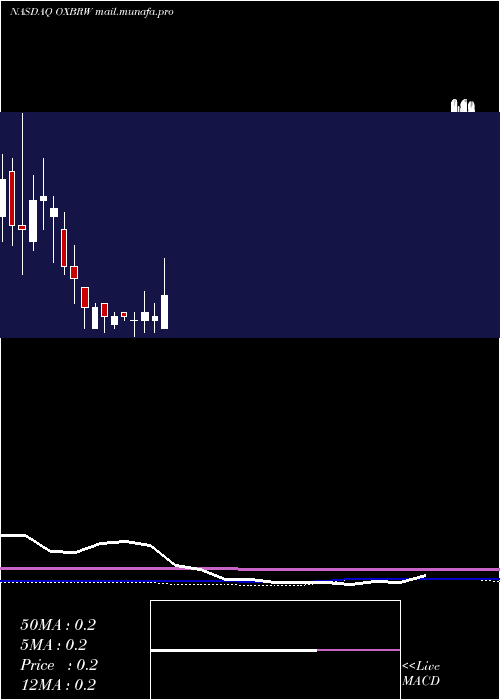  monthly chart OxbridgeRe