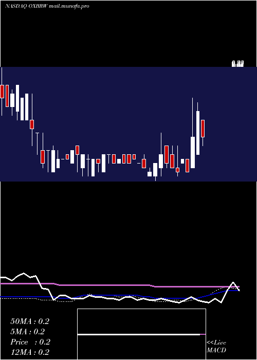  weekly chart OxbridgeRe