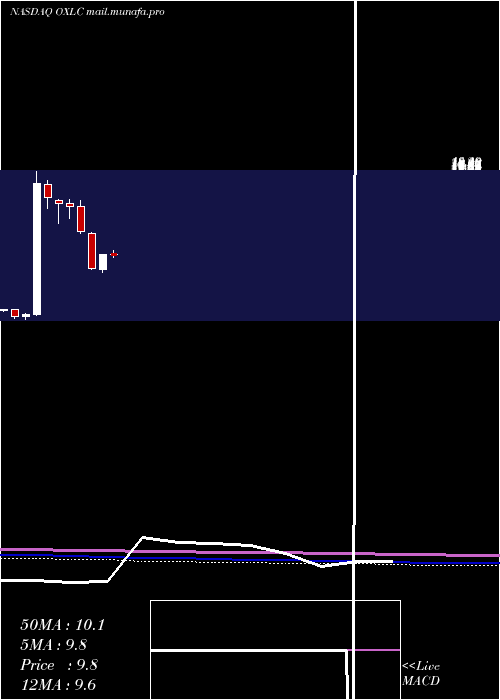  monthly chart OxfordLane