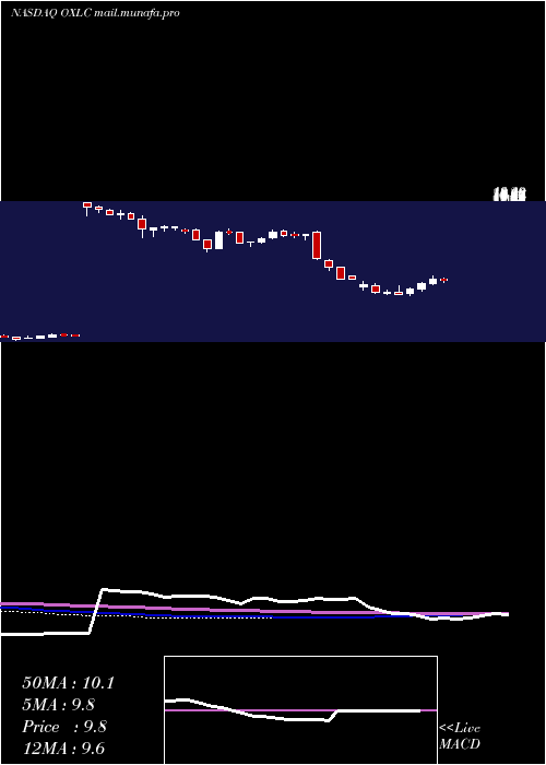  weekly chart OxfordLane