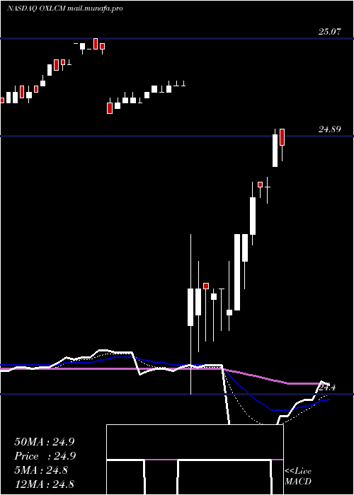  Daily chart OxfordLane