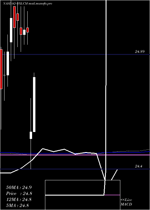  monthly chart OxfordLane