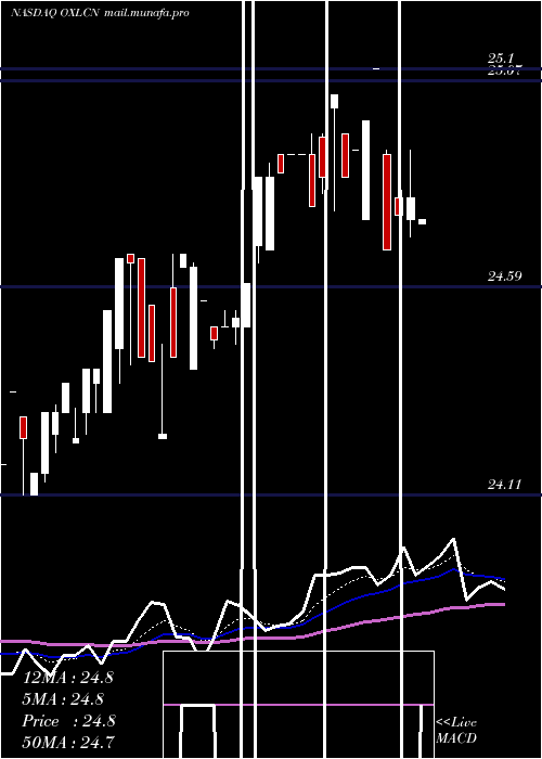  Daily chart OxfordLane