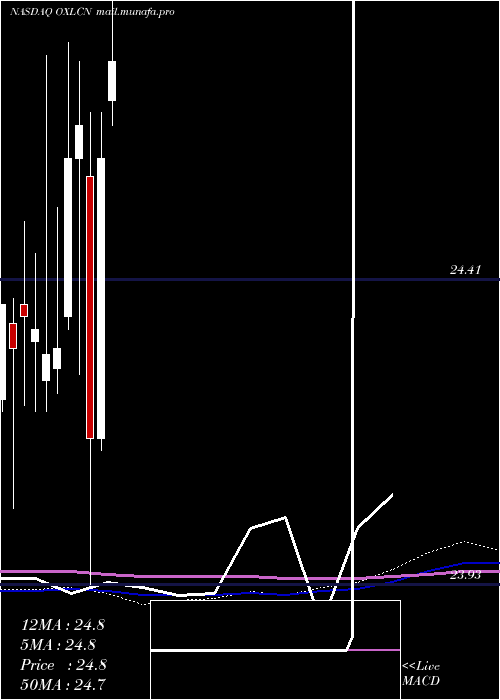  monthly chart OxfordLane