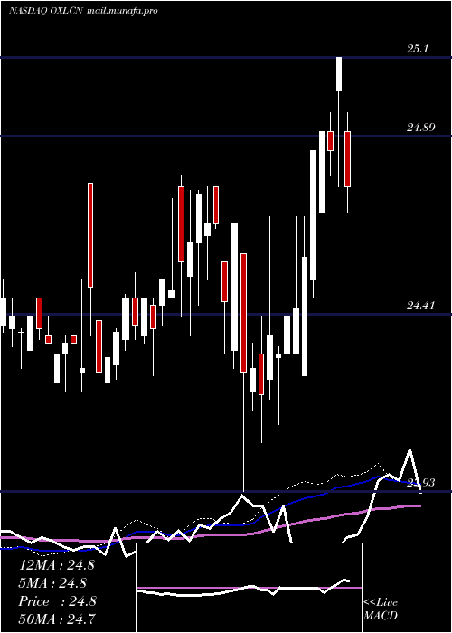  weekly chart OxfordLane