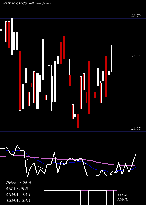 Daily chart OxfordLane
