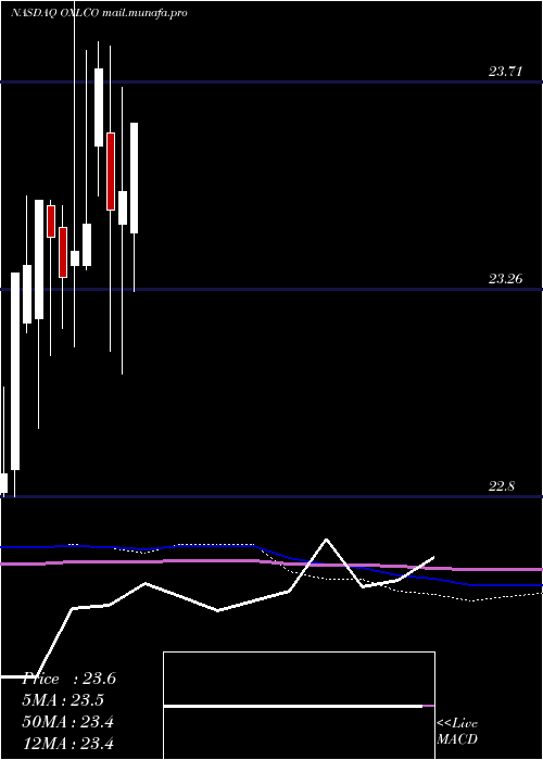  monthly chart OxfordLane