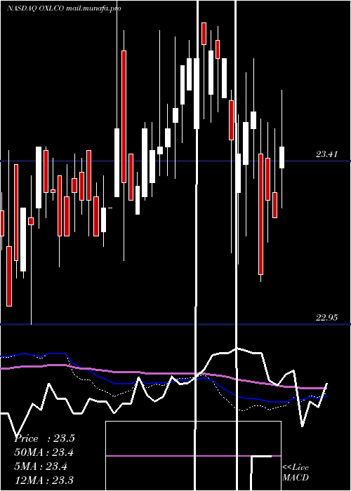  weekly chart OxfordLane