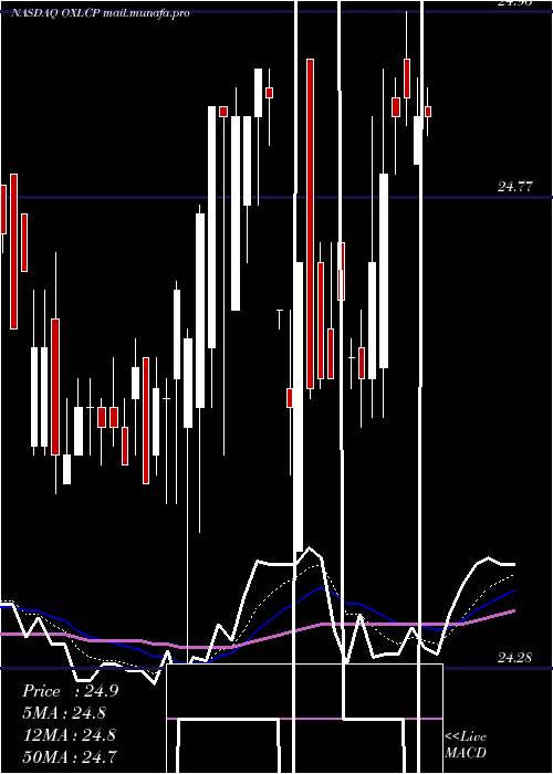 Daily chart OxfordLane