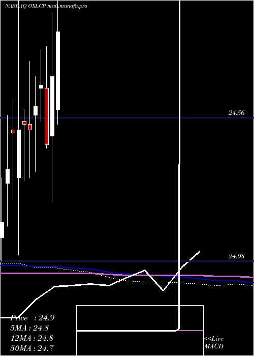  monthly chart OxfordLane