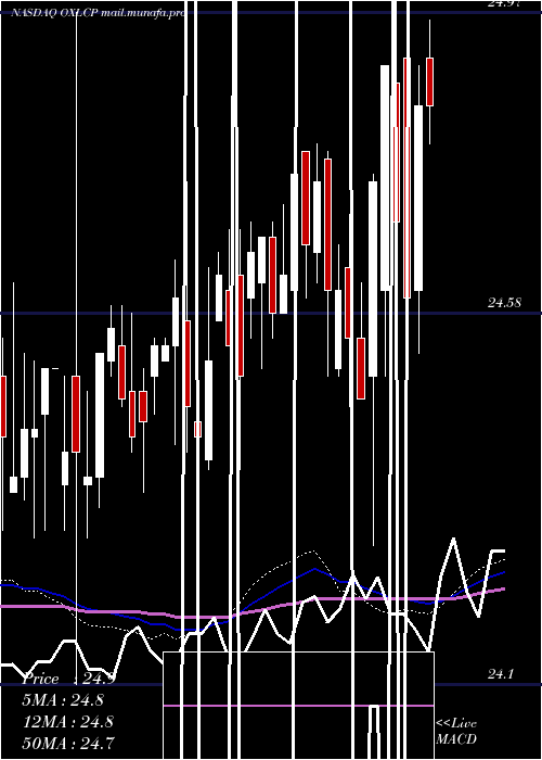  weekly chart OxfordLane