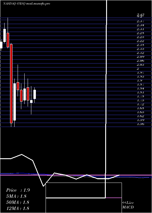 monthly chart OxfordSquare