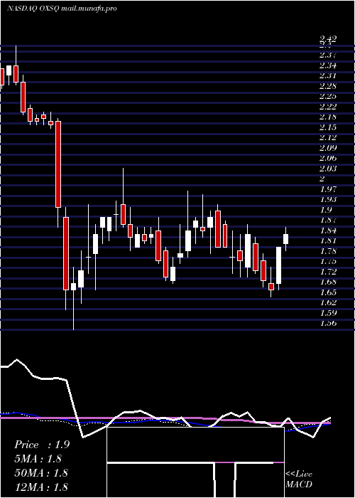  weekly chart OxfordSquare