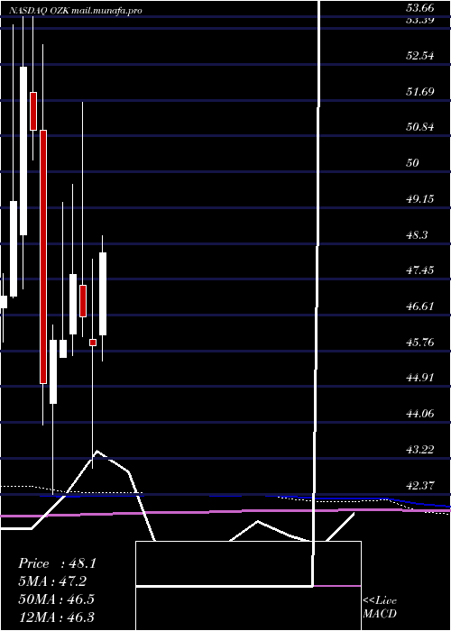  monthly chart BankOzk