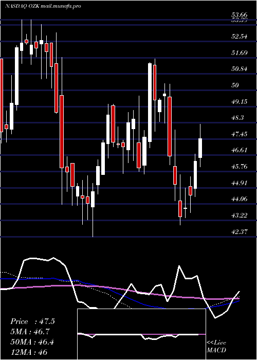  weekly chart BankOzk