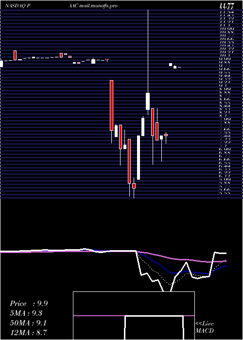  Daily chart PacificSpec