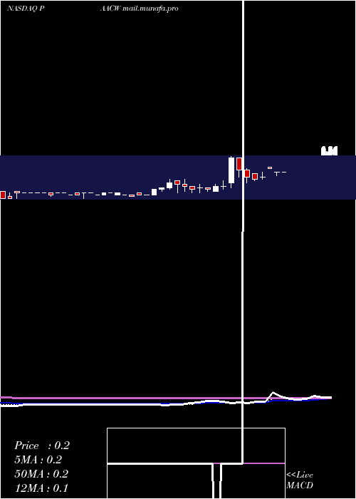  Daily chart PacificSpc