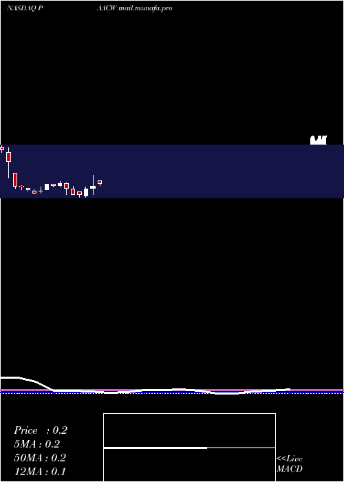  monthly chart PacificSpc