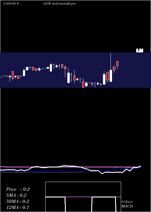  weekly chart PacificSpc