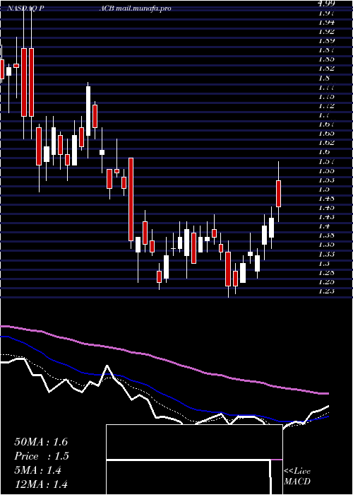  Daily chart PacificBiosciences