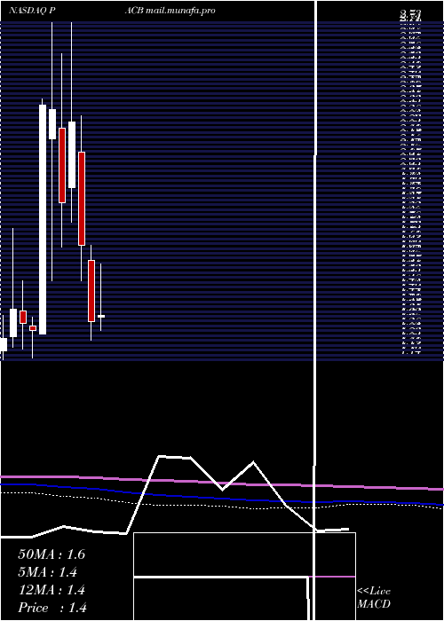  monthly chart PacificBiosciences