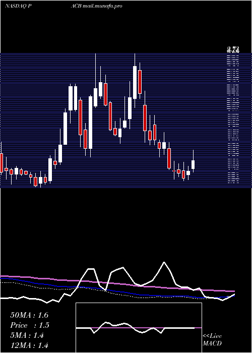  weekly chart PacificBiosciences