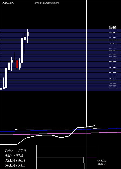  monthly chart PhibroAnimal