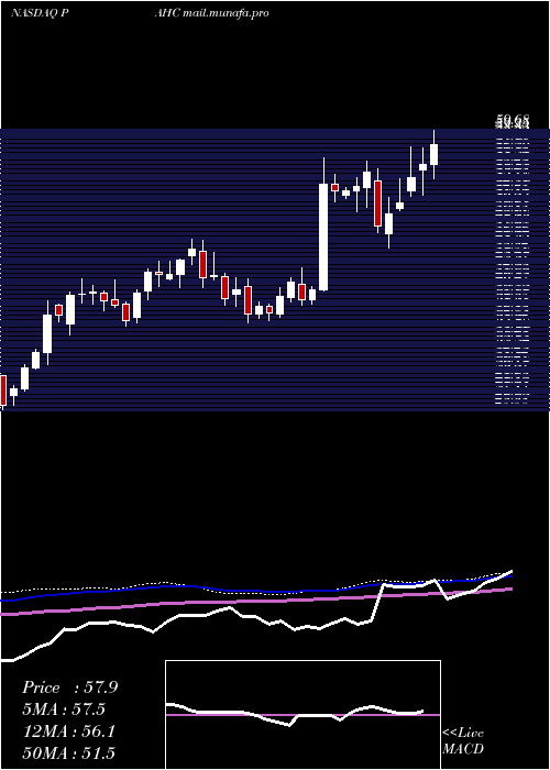  weekly chart PhibroAnimal