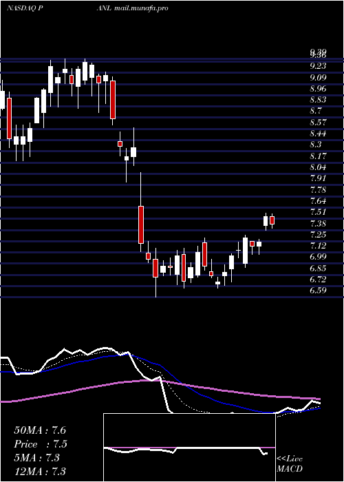  Daily chart PangaeaLogistics