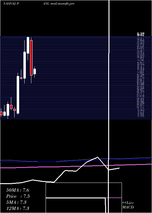  monthly chart PangaeaLogistics
