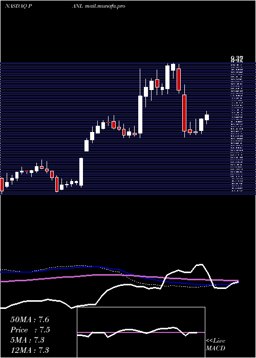  weekly chart PangaeaLogistics