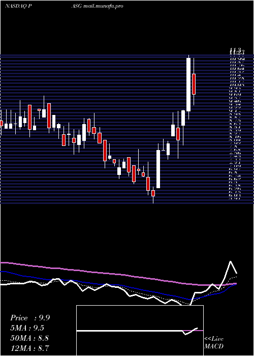  Daily chart PassageBio