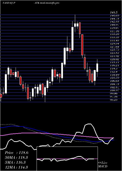  weekly chart PatrickIndustries