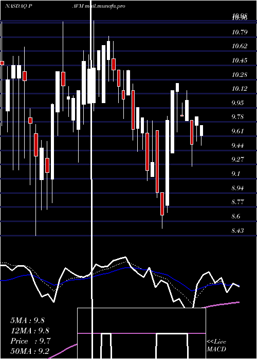  Daily chart PavmedInc