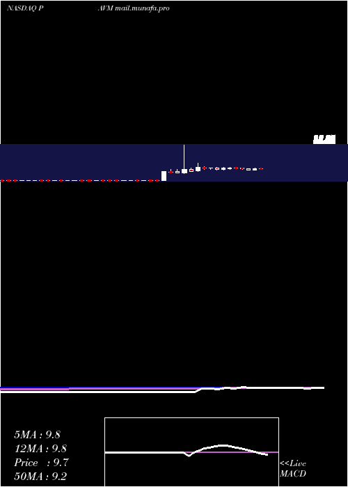 weekly chart PavmedInc