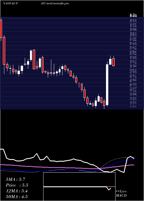 weekly chart PaysignInc