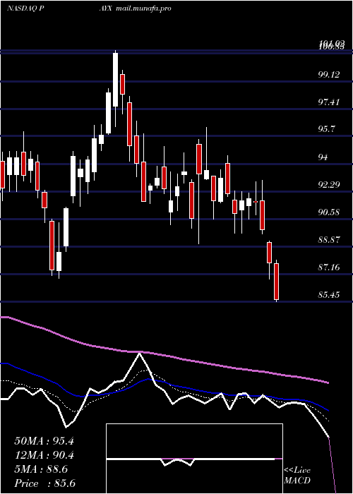  Daily chart PaychexInc