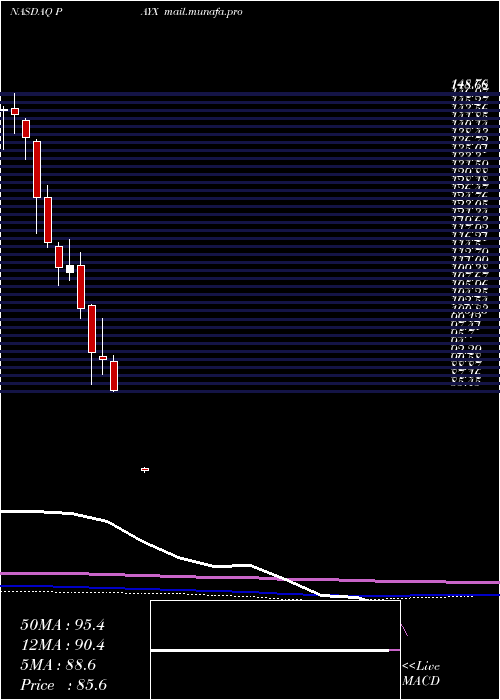  monthly chart PaychexInc