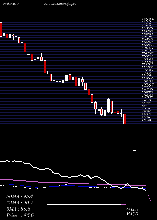  weekly chart PaychexInc